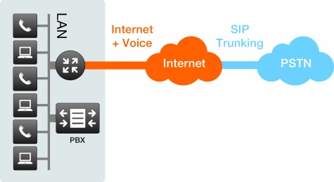 SIP Trunking